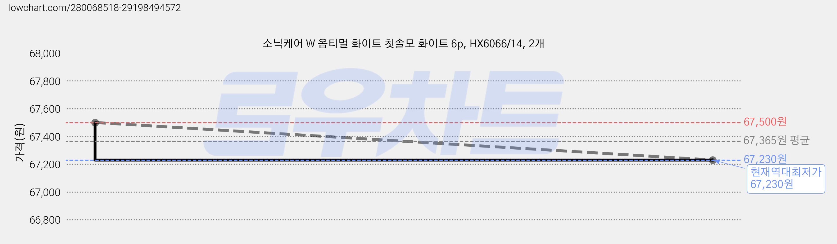 소닉케어 W 옵티멀 화이트 칫솔모 화이트 6p, HX6066/14, 2개 가격 변동 차트, 현재가 67,230원, 역대최저가