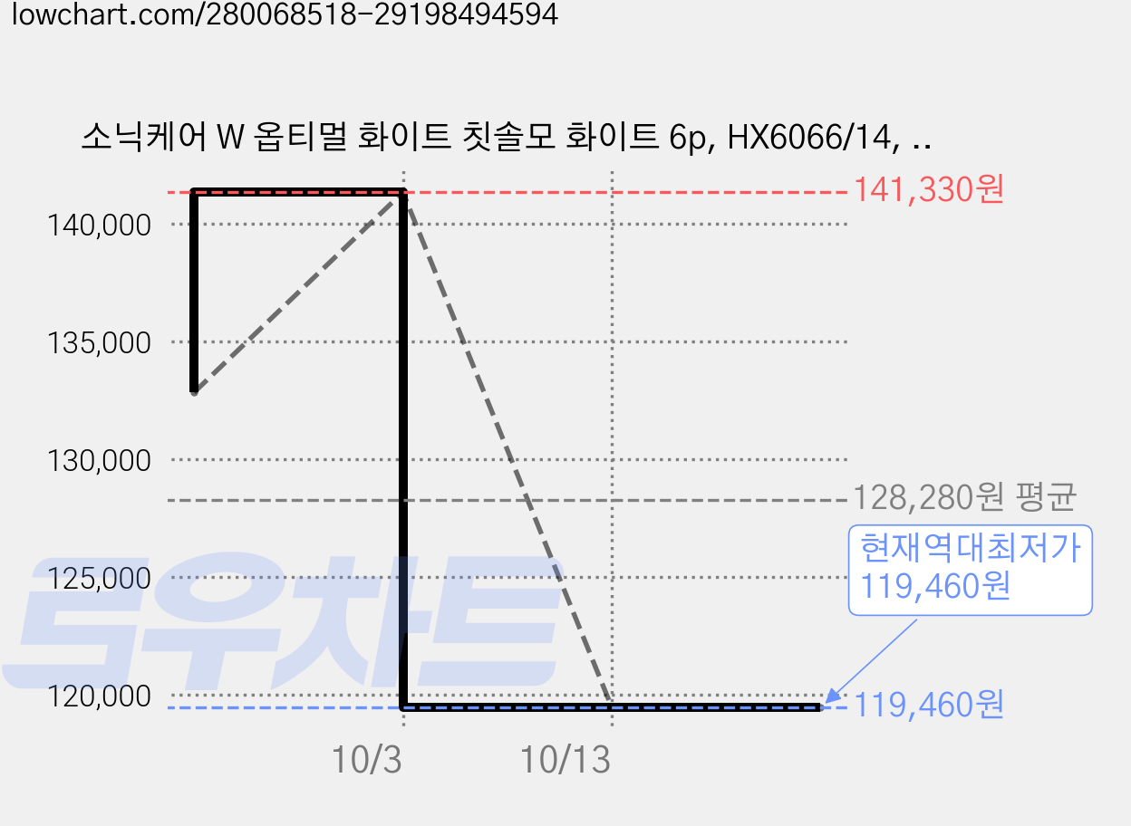 소닉케어 W 옵티멀 화이트 칫솔모 화이트 6p, HX6066/14, 4개 가격 변동 차트, 현재가 119,460원, 역대최저가