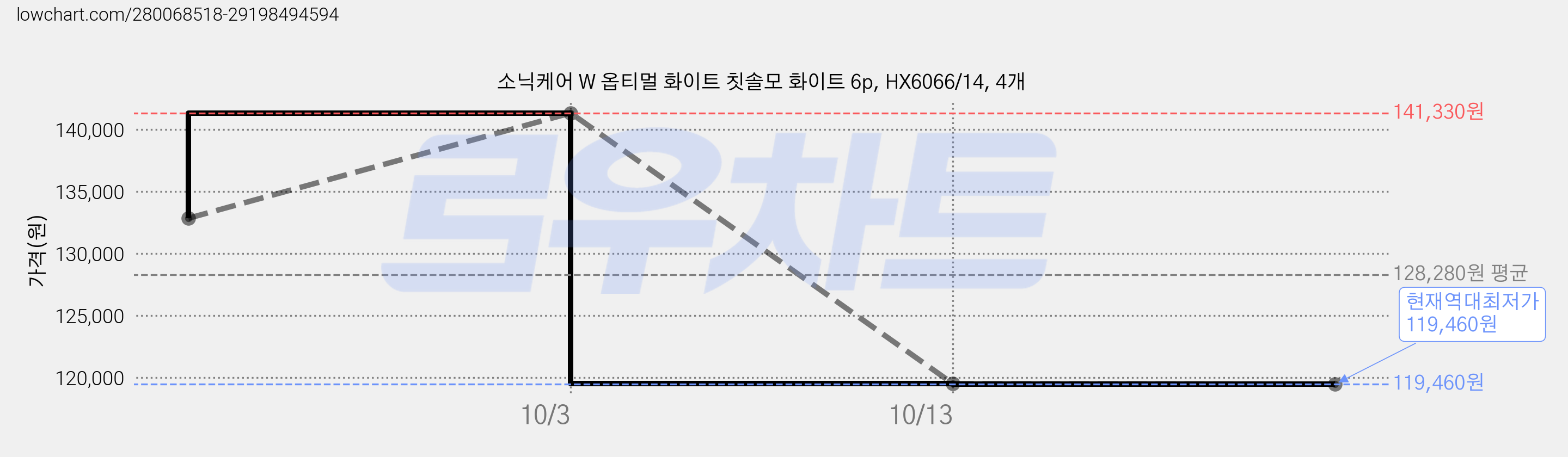 소닉케어 W 옵티멀 화이트 칫솔모 화이트 6p, HX6066/14, 4개 가격 변동 차트, 현재가 119,460원, 역대최저가
