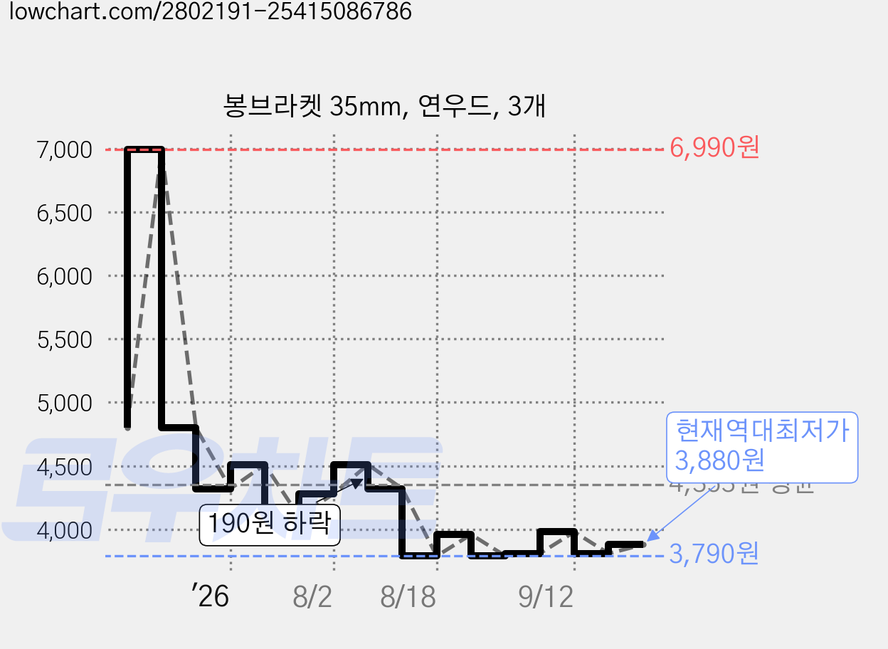 봉브라켓 35mm, 연우드, 3개 가격 변동 차트, 현재가 3,880원, 역대최저가