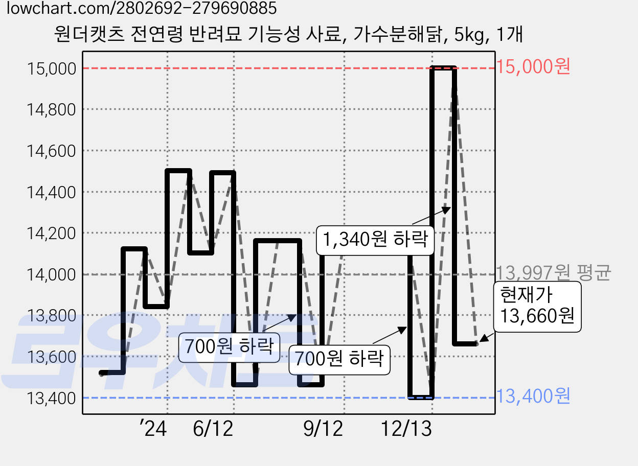 원더캣츠 전연령 반려묘 기능성 사료, 가수분해닭, 5kg, 1개 가격 변동 차트, 현재가 13,660원, 관측 최저가 12,560원