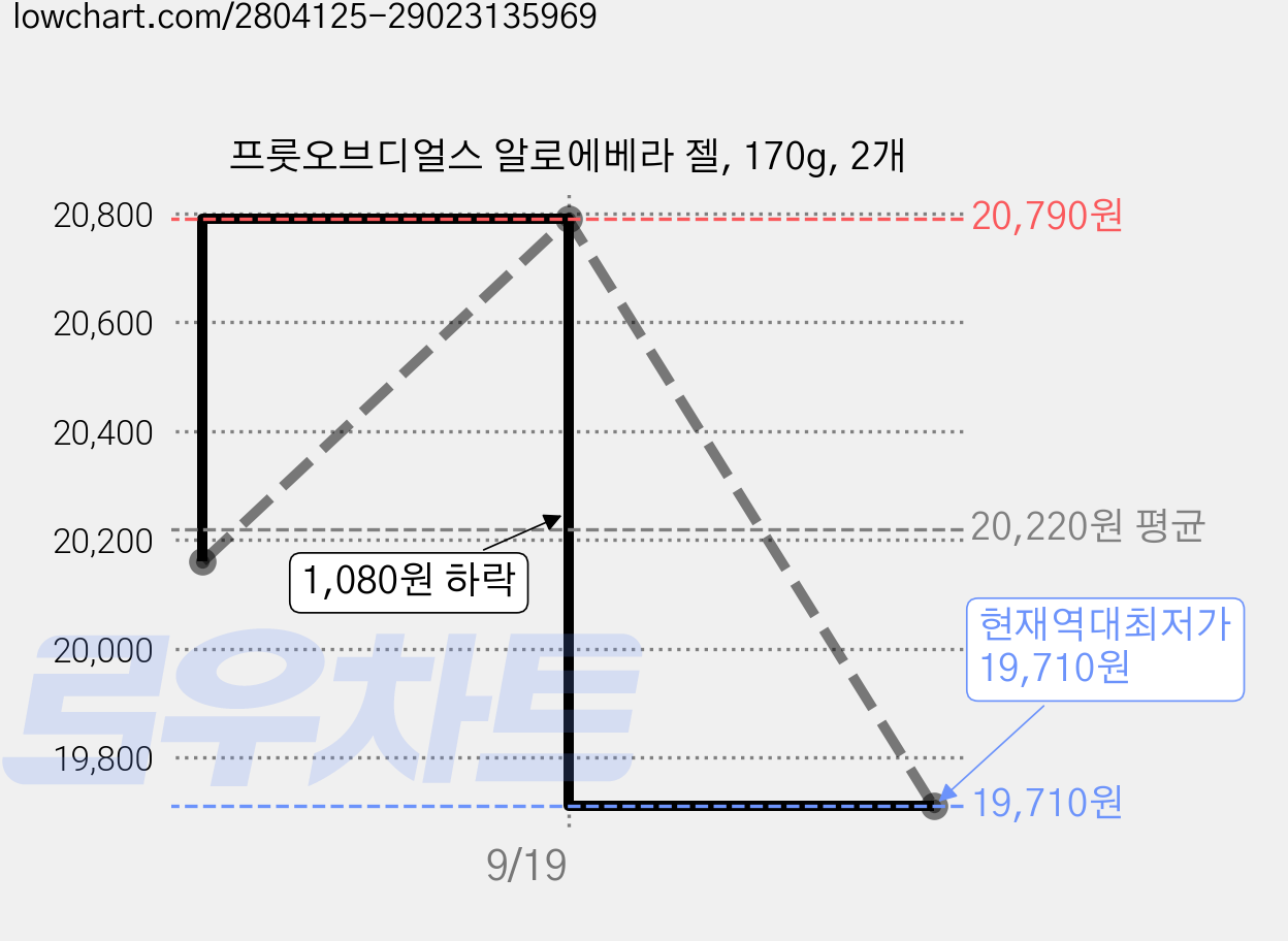 프룻오브디얼스 알로에베라 젤, 170g, 2개 가격 변동 차트, 현재가 19,710원, 역대최저가