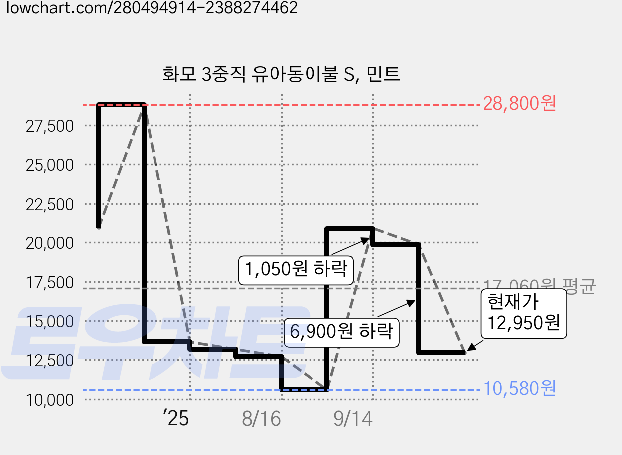 화모 3중직 유아동이불 S, 민트 가격 변동 차트, 현재가 12,950원, 관측 최저가 10,580원