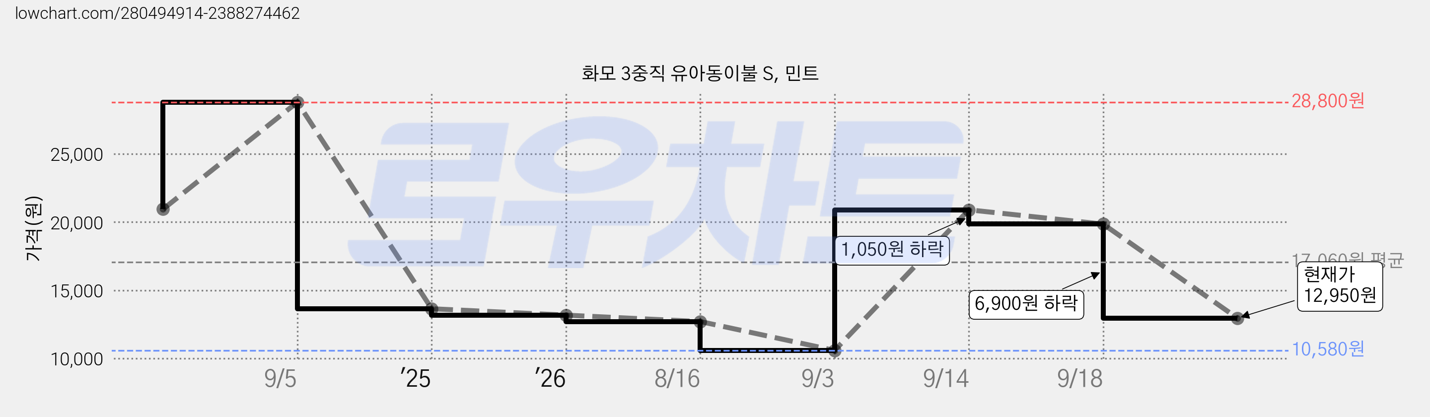 화모 3중직 유아동이불 S, 민트 가격 변동 차트, 현재가 12,950원, 관측 최저가 10,580원