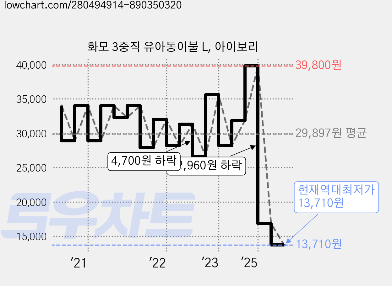 화모 3중직 유아동이불 L, 아이보리 가격 변동 차트, 현재가 13,710원, 역대최저가