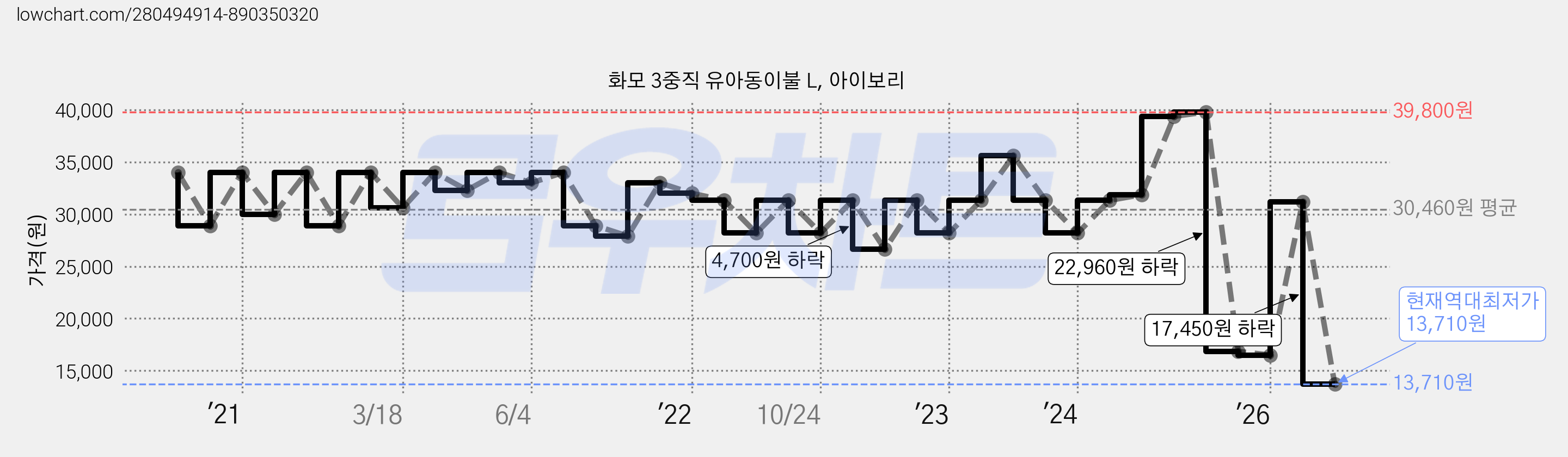 화모 3중직 유아동이불 L, 아이보리 가격 변동 차트, 현재가 13,710원, 역대최저가