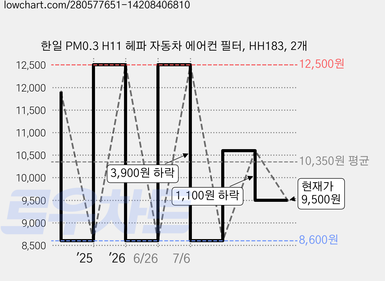 한일 PM0.3 H11 헤파 자동차 에어컨 필터, HH183, 2개 가격 변동 차트, 현재가 9,500원, 관측 최저가 8,600원