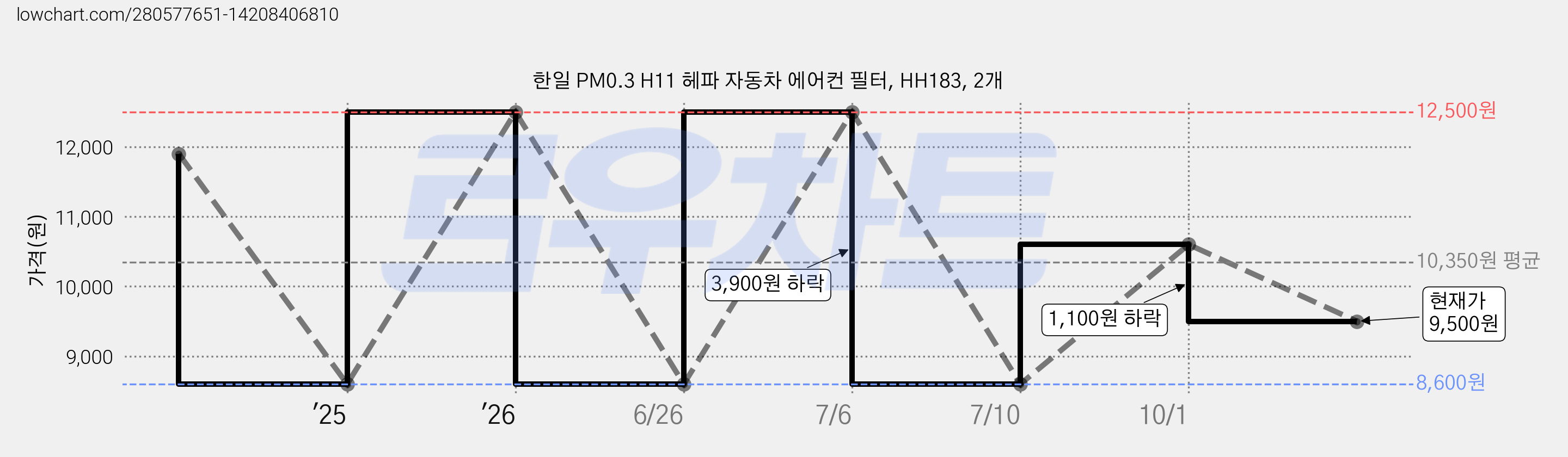 한일 PM0.3 H11 헤파 자동차 에어컨 필터, HH183, 2개 가격 변동 차트, 현재가 9,500원, 관측 최저가 8,600원