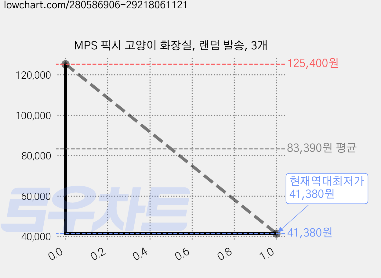 MPS 픽시 고양이 화장실, 랜덤 발송, 3개 가격 변동 차트, 현재가 41,380원, 역대최저가