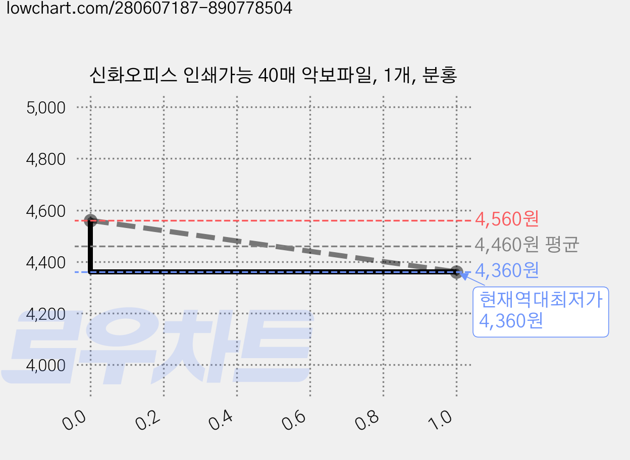 신화오피스 인쇄가능 40매 악보파일, 1개, 분홍 가격 변동 차트, 현재가 4,360원, 역대최저가