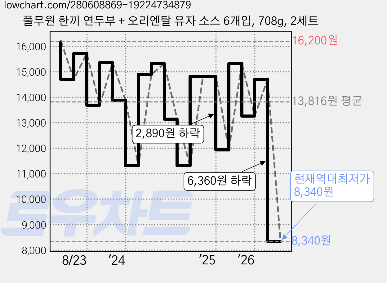 풀무원 한끼 연두부 + 오리엔탈 유자 소스 6개입, 708g, 2세트 가격 변동 차트, 현재가 8,340원, 역대최저가