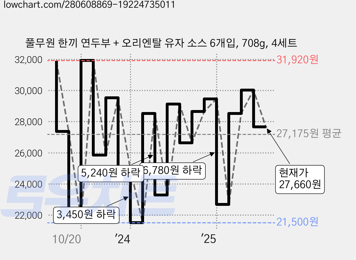 풀무원 한끼 연두부 + 오리엔탈 유자 소스 6개입, 708g, 4세트 가격 변동 차트, 현재가 27,660원, 관측 최저가 21,500원