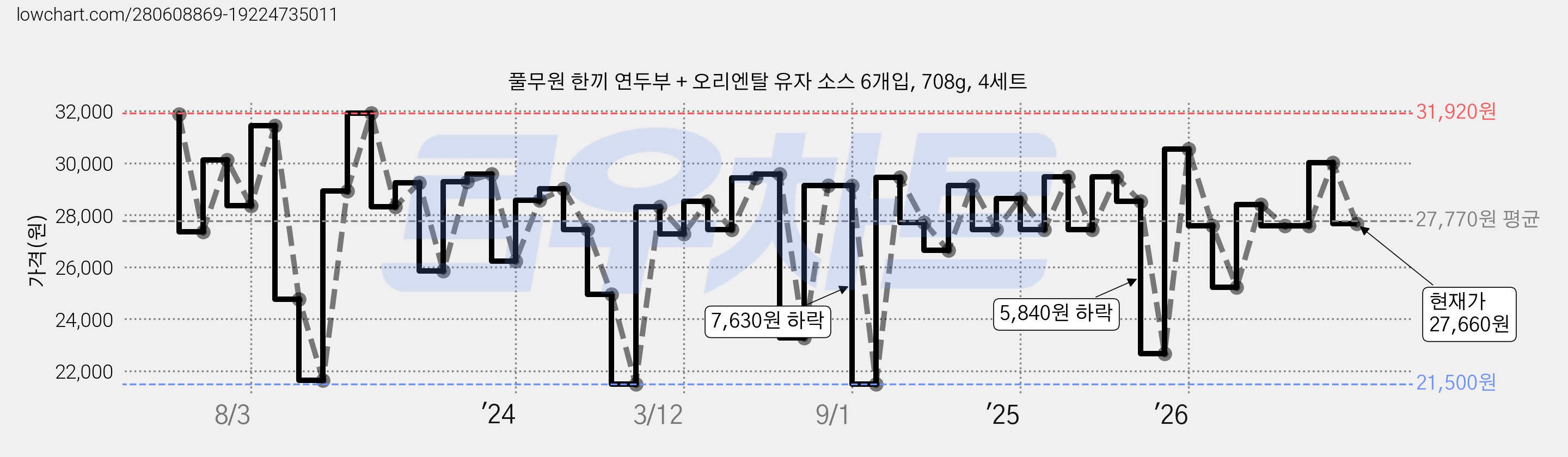 풀무원 한끼 연두부 + 오리엔탈 유자 소스 6개입, 708g, 4세트 가격 변동 차트, 현재가 27,660원, 관측 최저가 21,500원