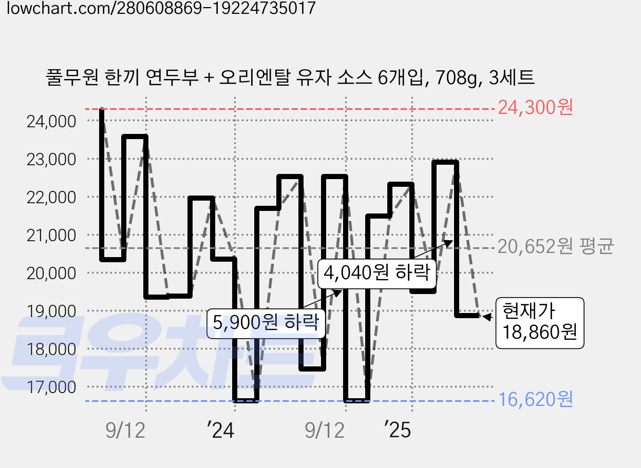 풀무원 한끼 연두부 + 오리엔탈 유자 소스 6개입, 708g, 3세트 가격 변동 차트, 현재가 18,860원, 관측 최저가 16,620원