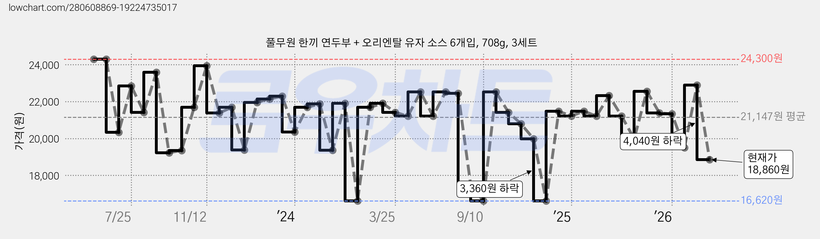 풀무원 한끼 연두부 + 오리엔탈 유자 소스 6개입, 708g, 3세트 가격 변동 차트, 현재가 18,860원, 관측 최저가 16,620원