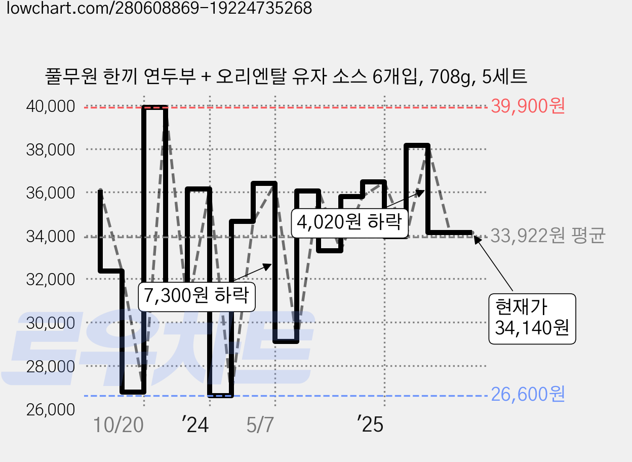풀무원 한끼 연두부 + 오리엔탈 유자 소스 6개입, 708g, 5세트 가격 변동 차트, 현재가 34,140원, 관측 최저가 26,600원