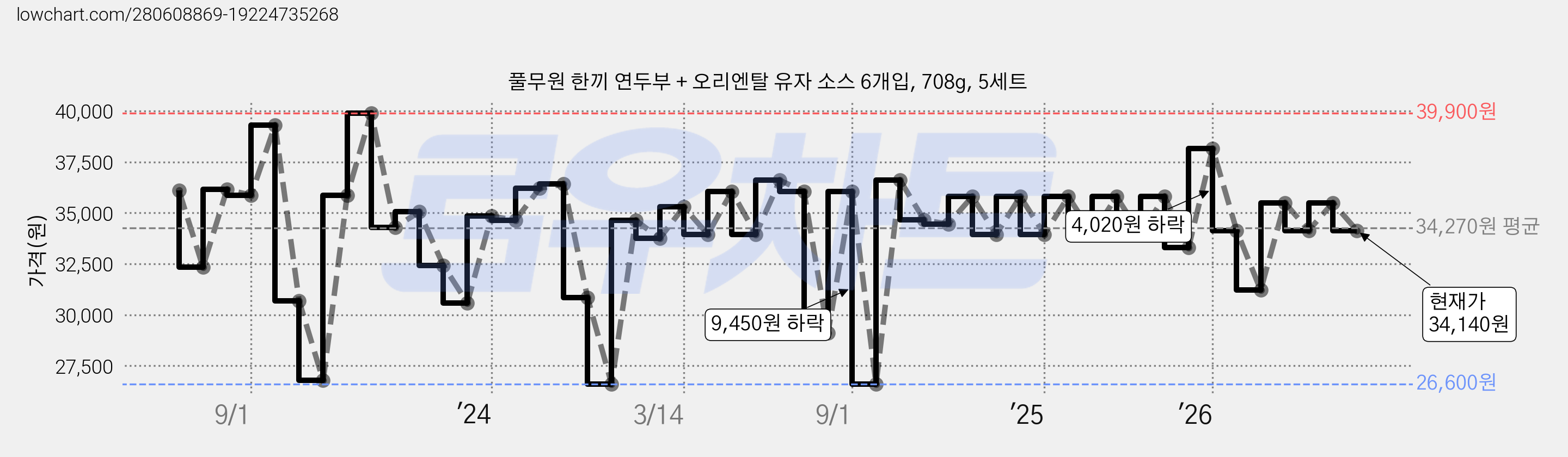 풀무원 한끼 연두부 + 오리엔탈 유자 소스 6개입, 708g, 5세트 가격 변동 차트, 현재가 34,140원, 관측 최저가 26,600원