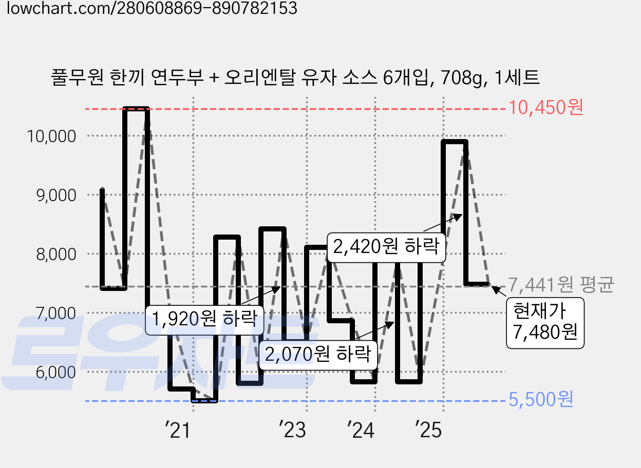 풀무원 한끼 연두부 + 오리엔탈 유자 소스 6개입, 708g, 1세트 가격 변동 차트, 현재가 7,480원, 관측 최저가 5,420원