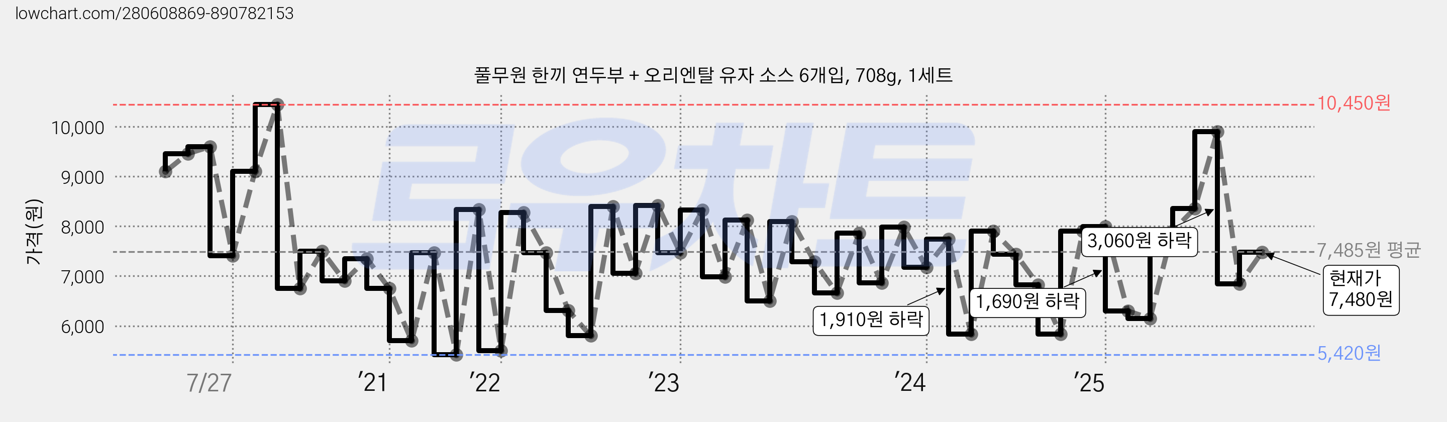 풀무원 한끼 연두부 + 오리엔탈 유자 소스 6개입, 708g, 1세트 가격 변동 차트, 현재가 7,480원, 관측 최저가 5,420원