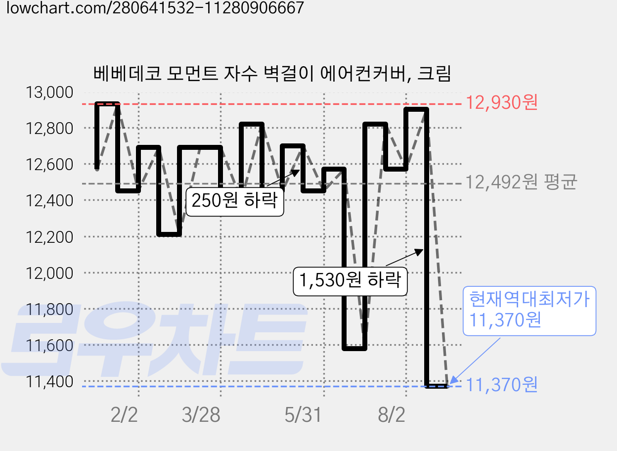 베베데코 모먼트 자수 벽걸이 에어컨커버, 크림 가격 변동 차트, 현재가 11,370원, 역대최저가