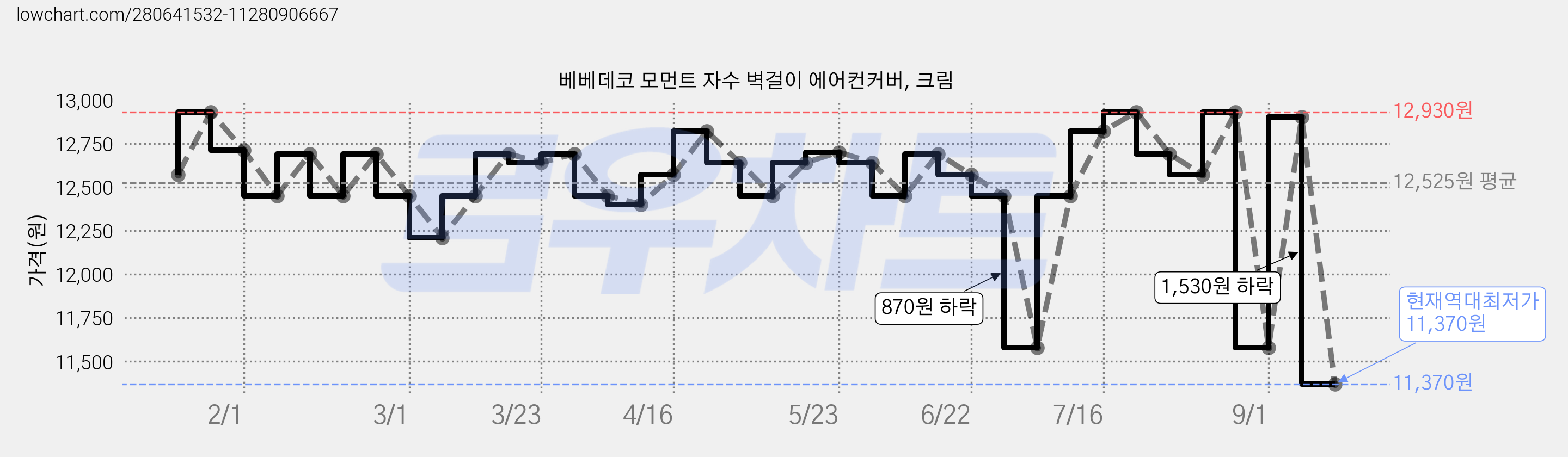베베데코 모먼트 자수 벽걸이 에어컨커버, 크림 가격 변동 차트, 현재가 11,370원, 역대최저가