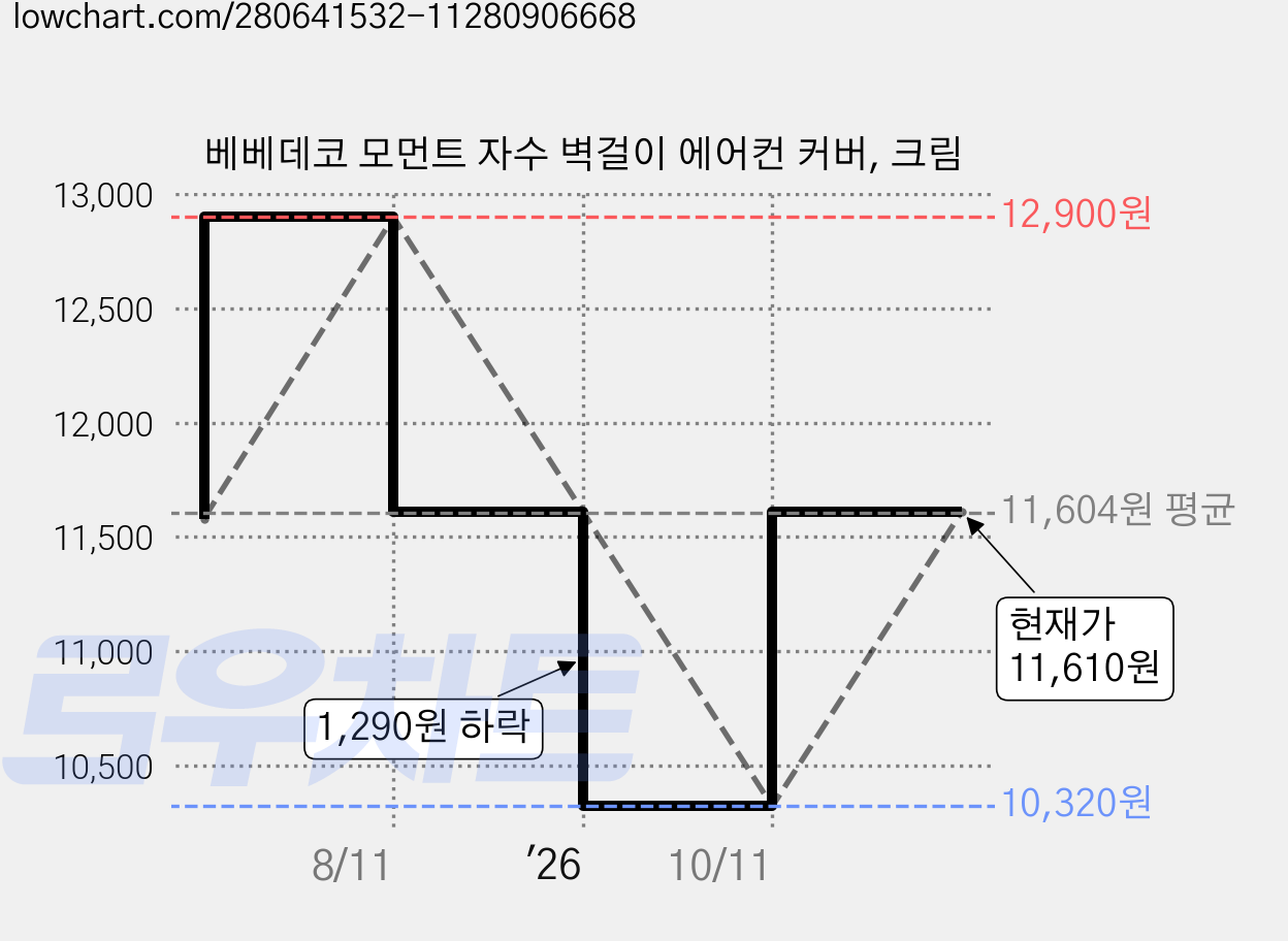 베베데코 모먼트 자수 벽걸이 에어컨 커버, 크림 가격 변동 차트, 현재가 11,610원, 관측 최저가 10,320원