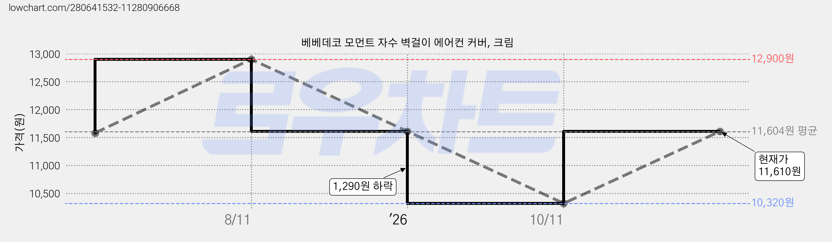 베베데코 모먼트 자수 벽걸이 에어컨 커버, 크림 가격 변동 차트, 현재가 11,610원, 관측 최저가 10,320원