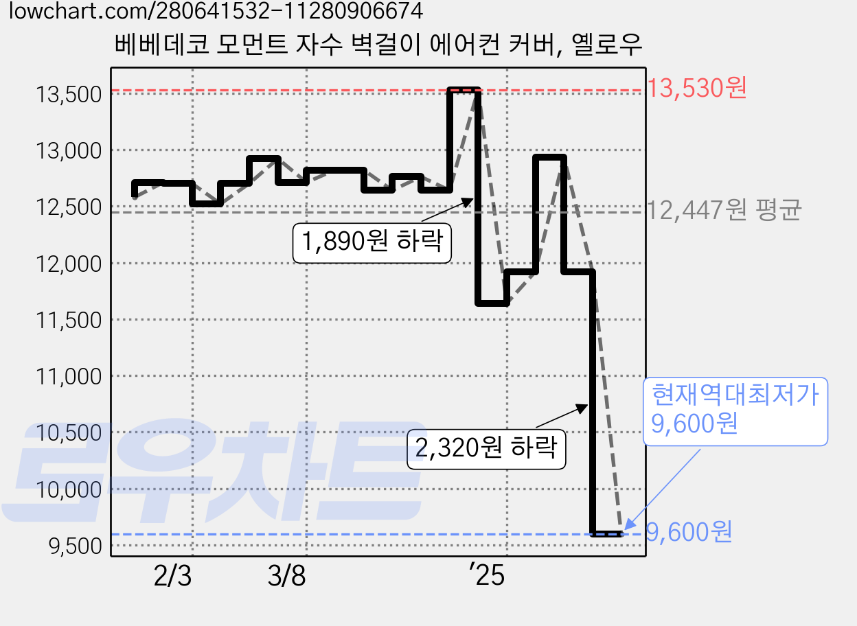 베베데코 모먼트 자수 벽걸이 에어컨 커버, 옐로우 가격 변동 차트, 현재가 9,600원, 역대최저가
