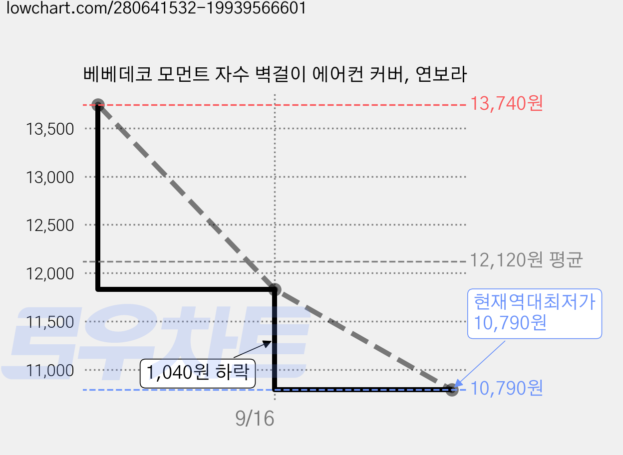베베데코 모먼트 자수 벽걸이 에어컨 커버, 연보라 가격 변동 차트, 현재가 10,790원, 역대최저가