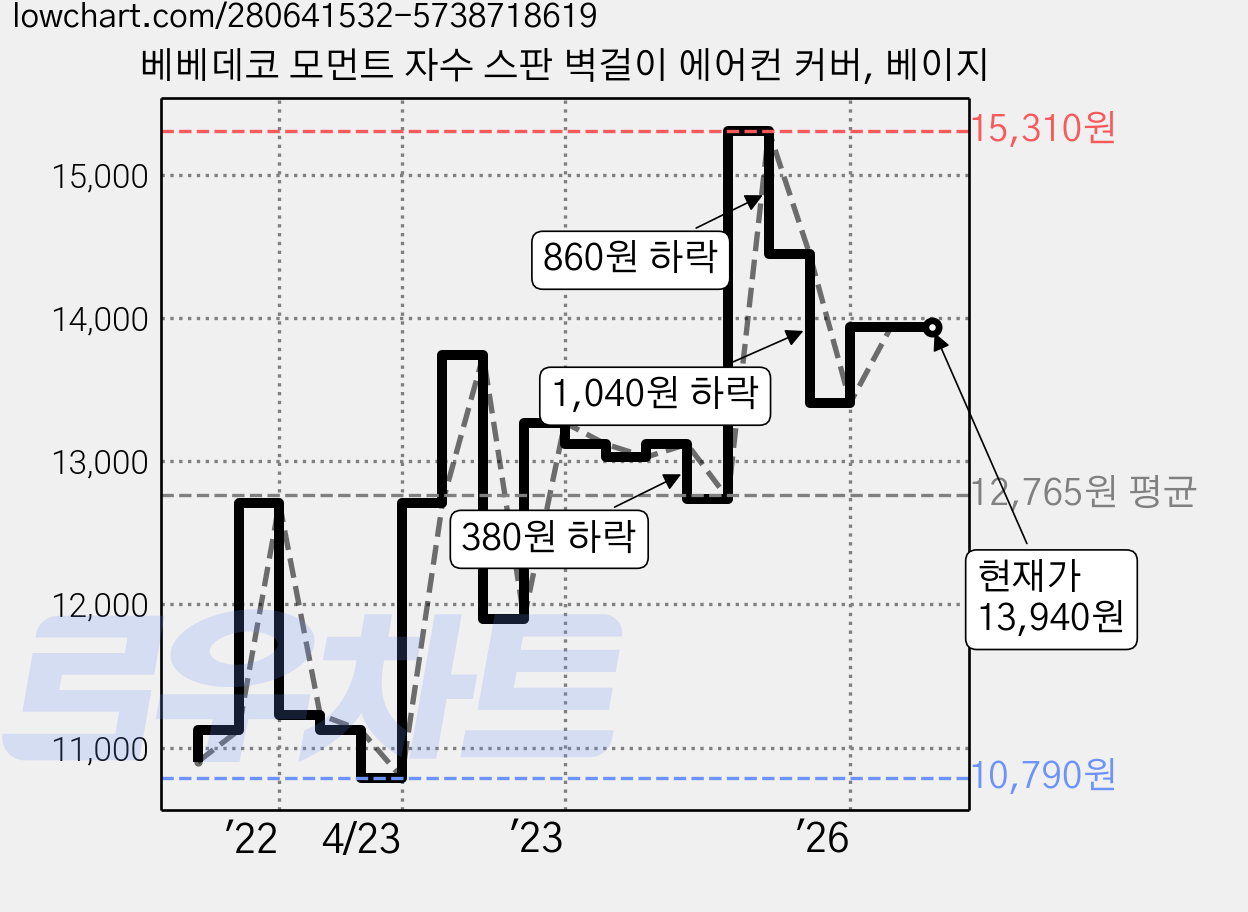 베베데코 모먼트 자수 스판 벽걸이 에어컨 커버, 베이지 가격 변동 차트, 현재가 13,940원, 관측 최저가 10,790원