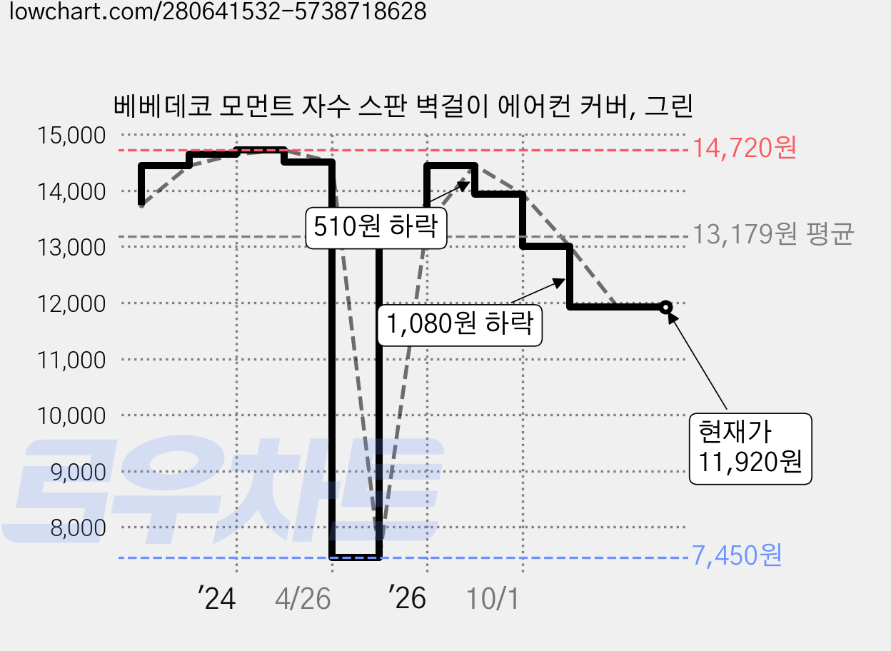 베베데코 모먼트 자수 스판 벽걸이 에어컨 커버, 그린 가격 변동 차트, 현재가 11,920원, 관측 최저가 7,450원