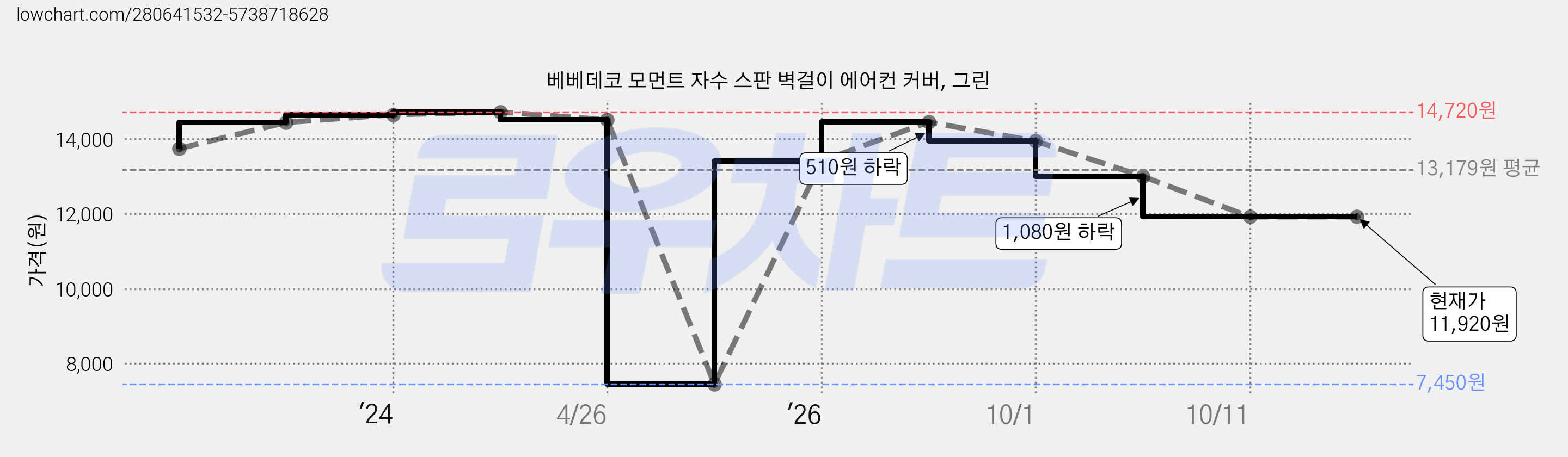 베베데코 모먼트 자수 스판 벽걸이 에어컨 커버, 그린 가격 변동 차트, 현재가 11,920원, 관측 최저가 7,450원