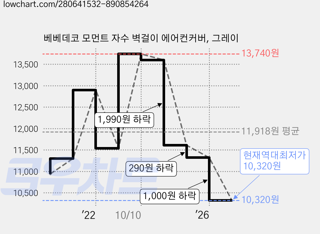 베베데코 모먼트 자수 벽걸이 에어컨커버, 그레이 가격 변동 차트, 현재가 10,320원, 역대최저가