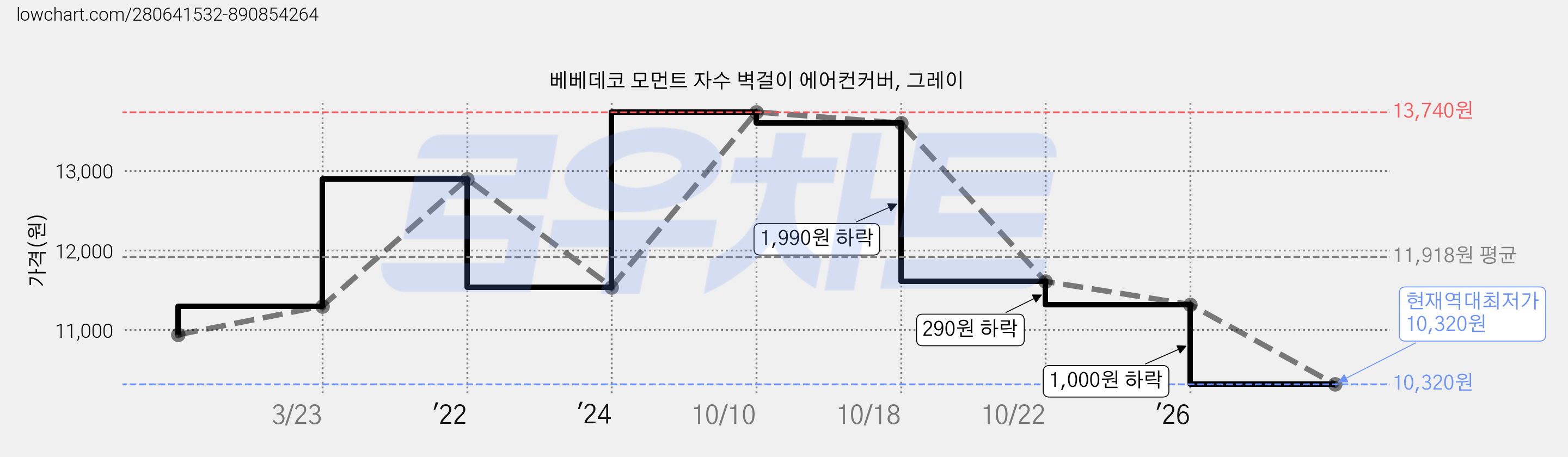 베베데코 모먼트 자수 벽걸이 에어컨커버, 그레이 가격 변동 차트, 현재가 10,320원, 역대최저가