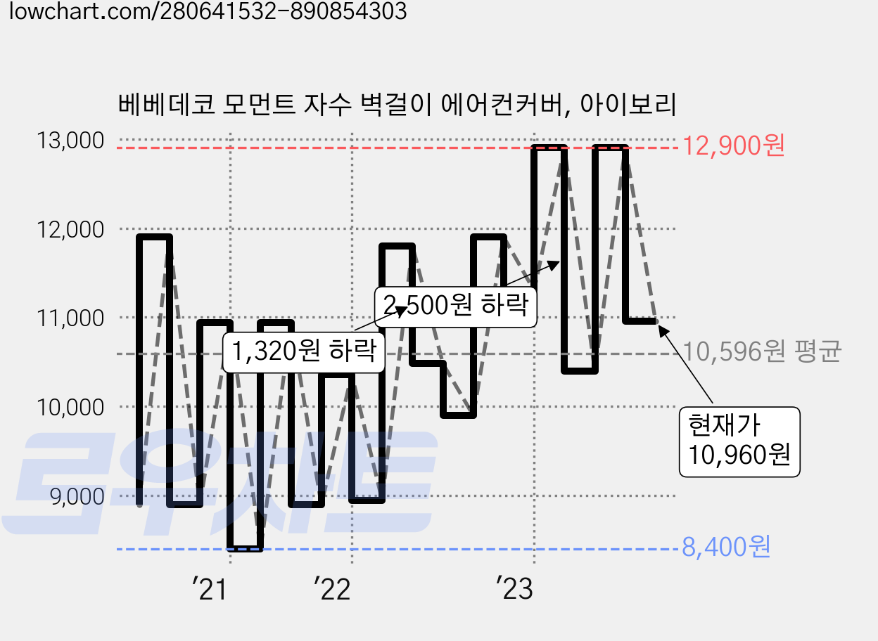 베베데코 모먼트 자수 벽걸이 에어컨커버, 아이보리 가격 변동 차트, 현재가 10,960원, 관측 최저가 8,400원