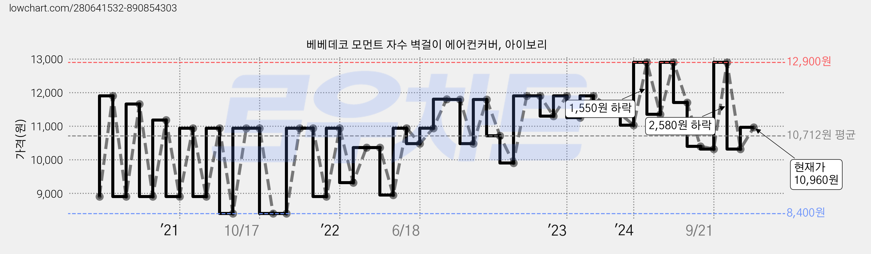 베베데코 모먼트 자수 벽걸이 에어컨커버, 아이보리 가격 변동 차트, 현재가 10,960원, 관측 최저가 8,400원