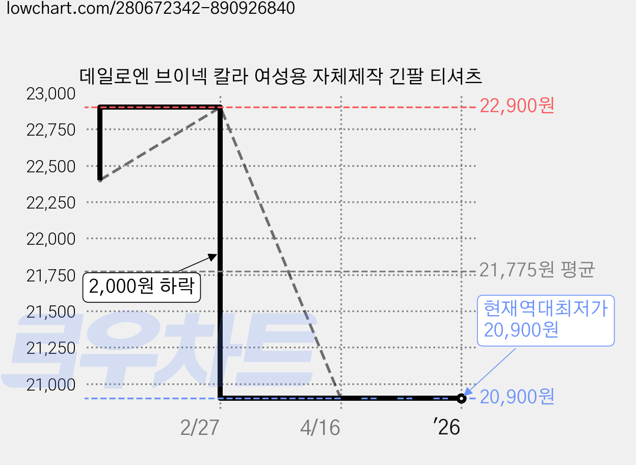 데일로엔 브이넥 칼라 여성용 자체제작 긴팔 티셔츠 가격 변동 차트, 현재가 20,900원, 역대최저가