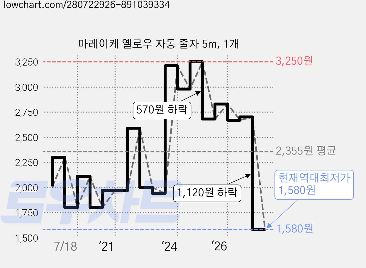 마레이케 옐로우 자동 줄자 5m, 1개 가격 변동 차트, 현재가 1,580원, 역대최저가
