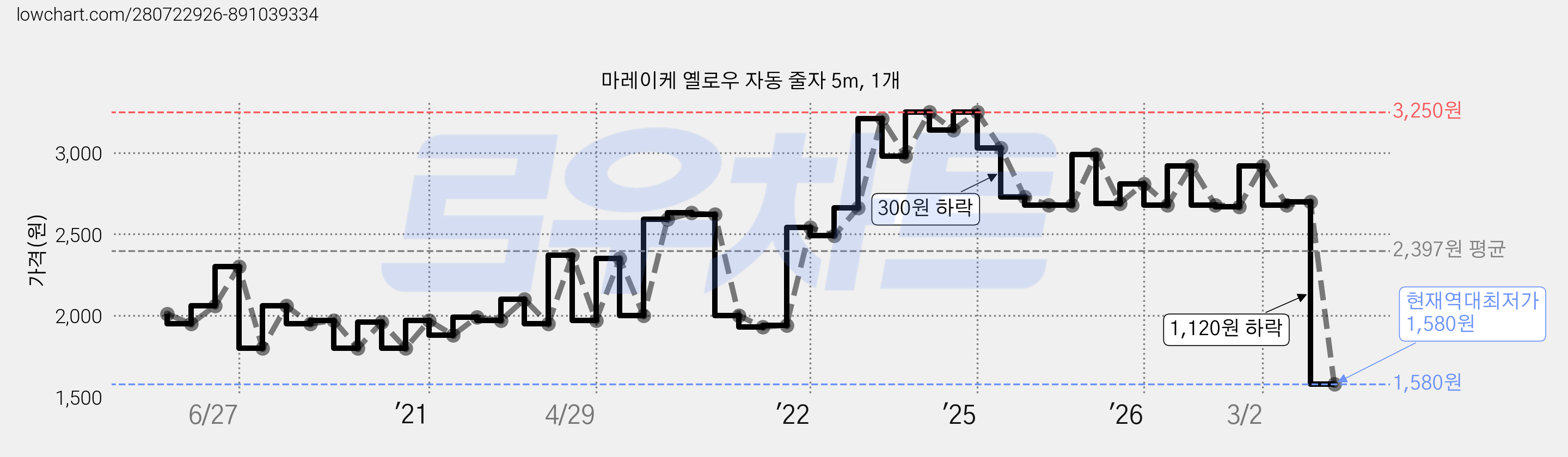 마레이케 옐로우 자동 줄자 5m, 1개 가격 변동 차트, 현재가 1,580원, 역대최저가