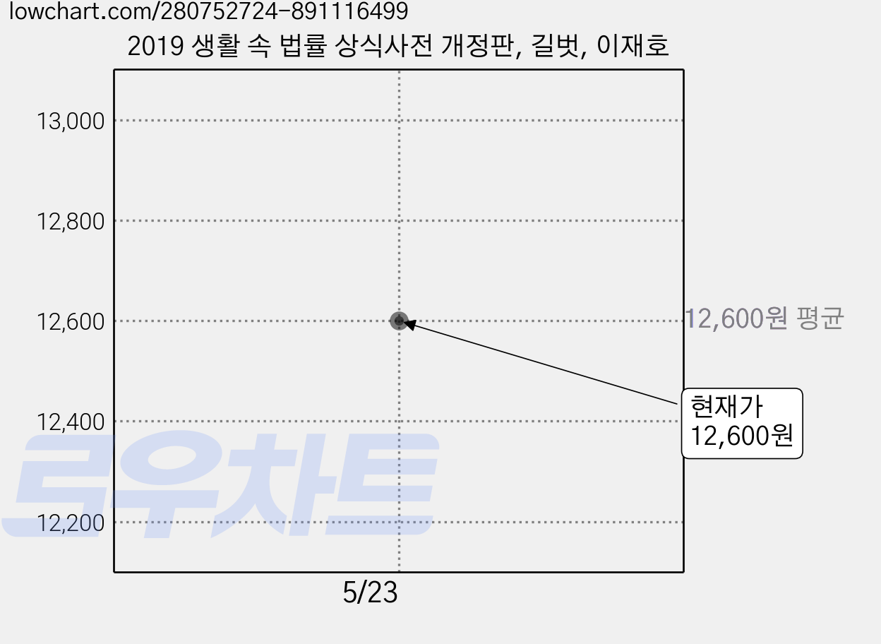 2019 생활 속 법률 상식사전 개정판, 길벗, 이재호 가격 변동 차트, 현재가 12,600원