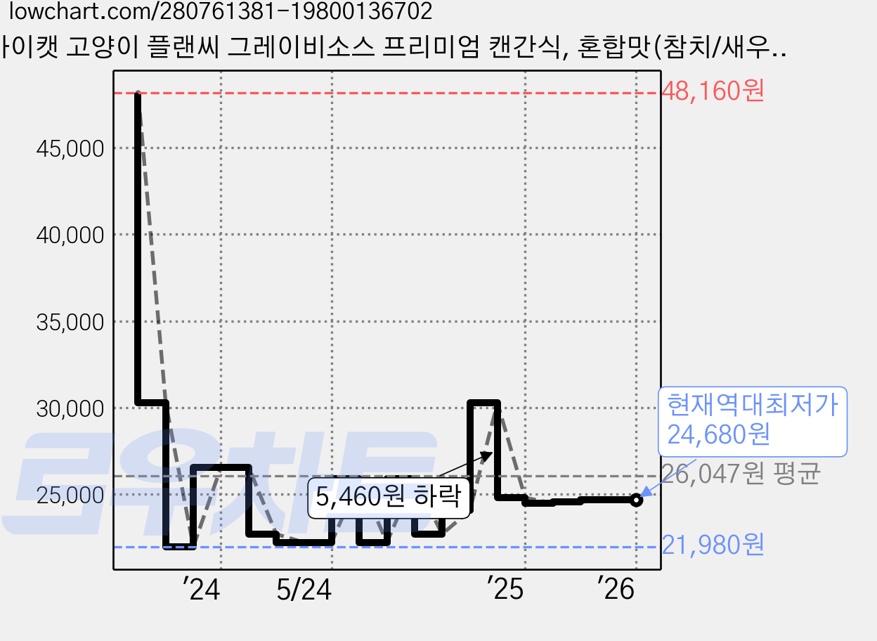 바이캣 고양이 플랜씨 그레이비소스 프리미엄 캔간식, 혼합맛(참치/새우), 80g, 48개 가격 변동 차트, 현재가 24,680원, 역대최저가