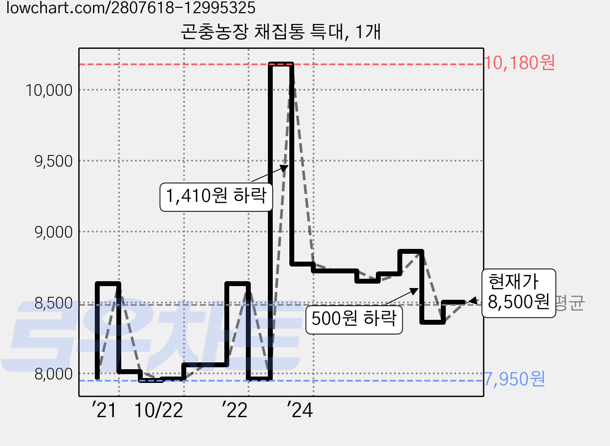 곤충농장 채집통 특대, 1개 가격 변동 차트, 현재가 8,500원, 관측 최저가 7,950원