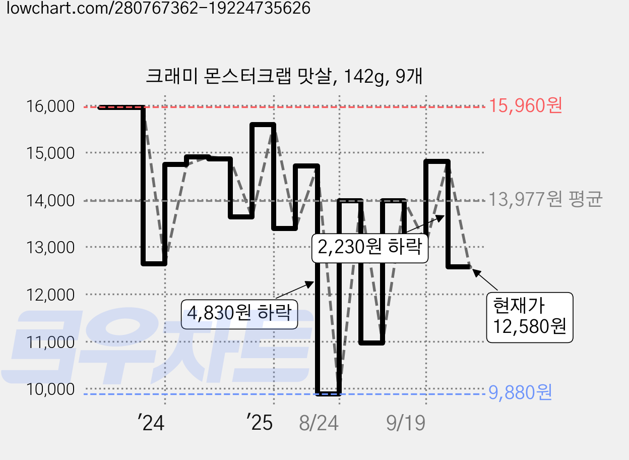 크래미 몬스터크랩 맛살, 142g, 9개 가격 변동 차트, 현재가 12,580원, 관측 최저가 9,880원