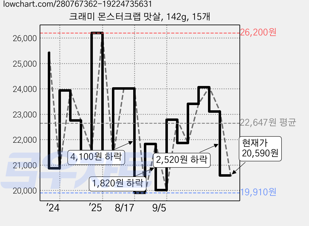 크래미 몬스터크랩 맛살, 142g, 15개 가격 변동 차트, 현재가 20,590원, 관측 최저가 19,910원