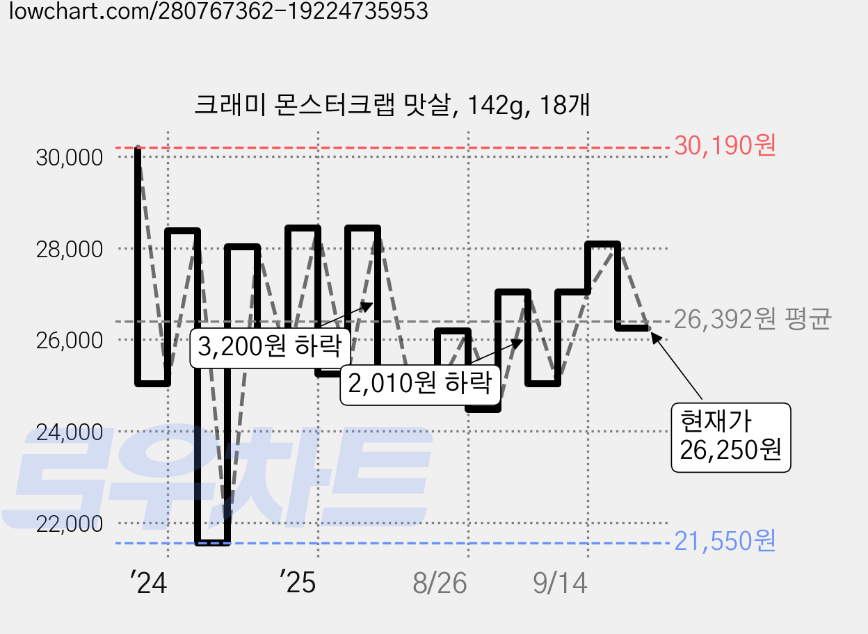크래미 몬스터크랩 맛살, 142g, 18개 가격 변동 차트, 현재가 26,250원, 관측 최저가 21,550원