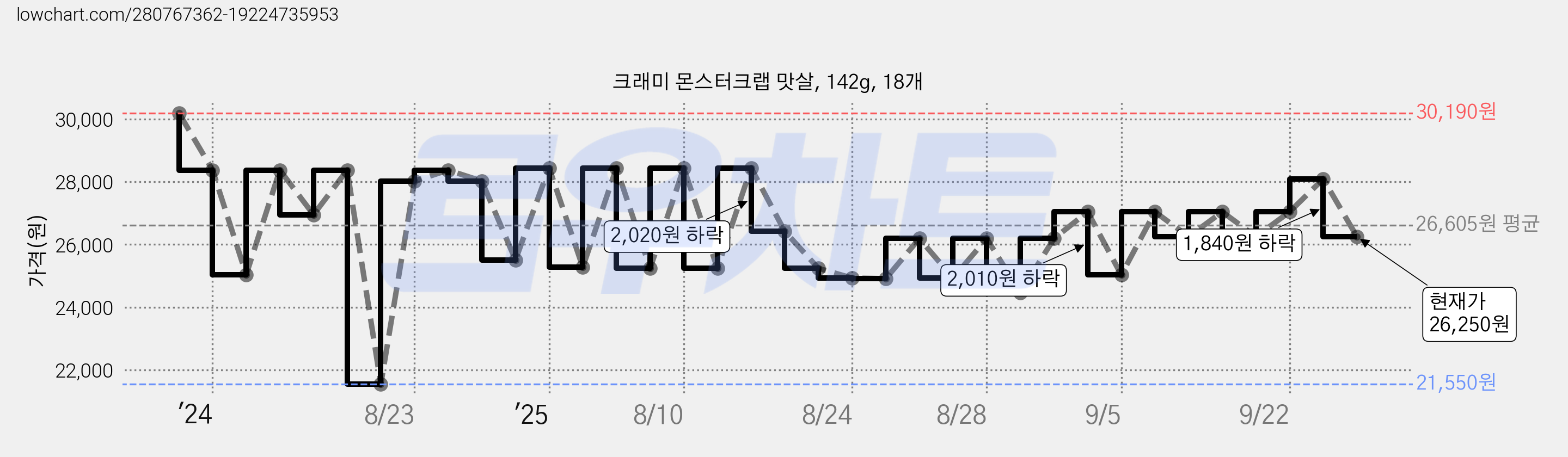 크래미 몬스터크랩 맛살, 142g, 18개 가격 변동 차트, 현재가 26,250원, 관측 최저가 21,550원