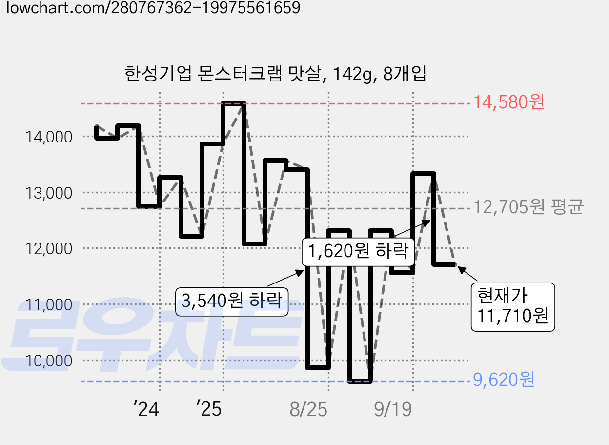 한성기업 몬스터크랩 맛살, 142g, 8개입 가격 변동 차트, 현재가 11,710원, 관측 최저가 9,620원