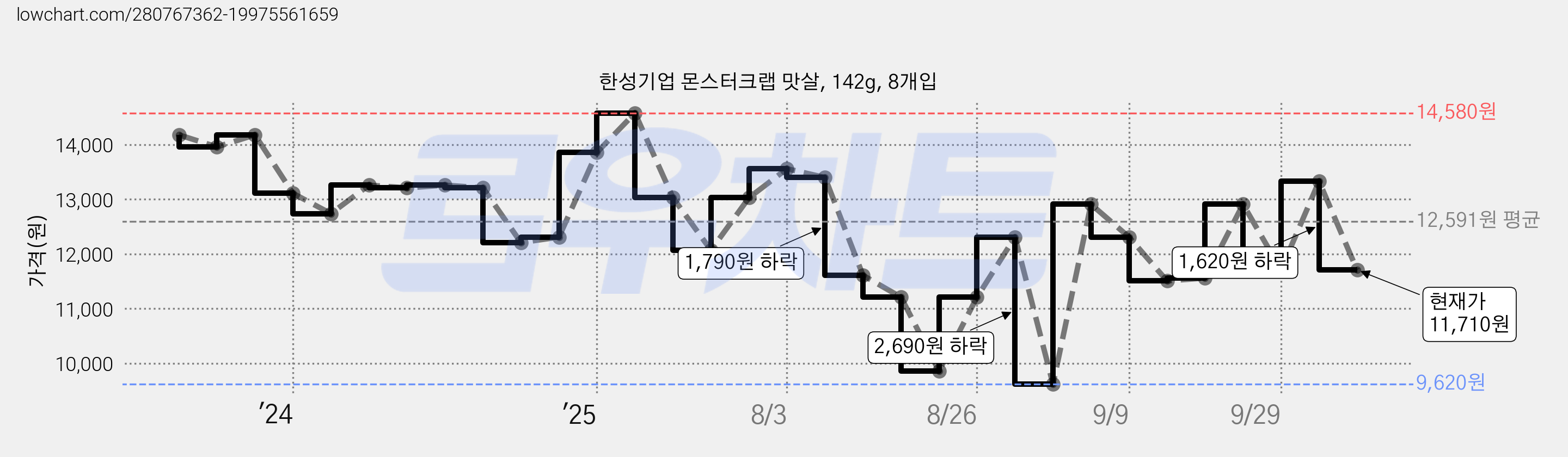한성기업 몬스터크랩 맛살, 142g, 8개입 가격 변동 차트, 현재가 11,710원, 관측 최저가 9,620원