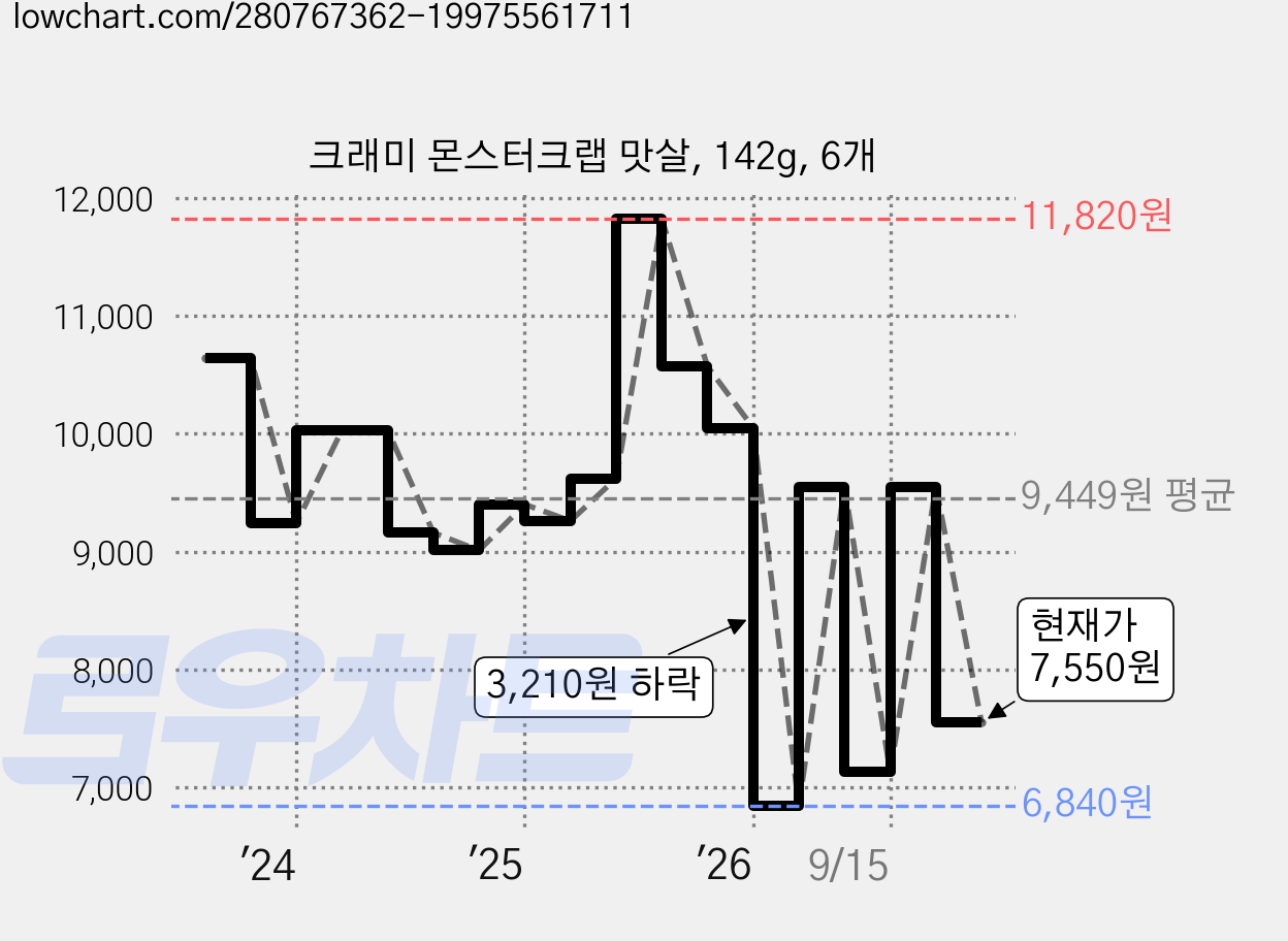 크래미 몬스터크랩 맛살, 142g, 6개 가격 변동 차트, 현재가 7,550원, 관측 최저가 6,840원