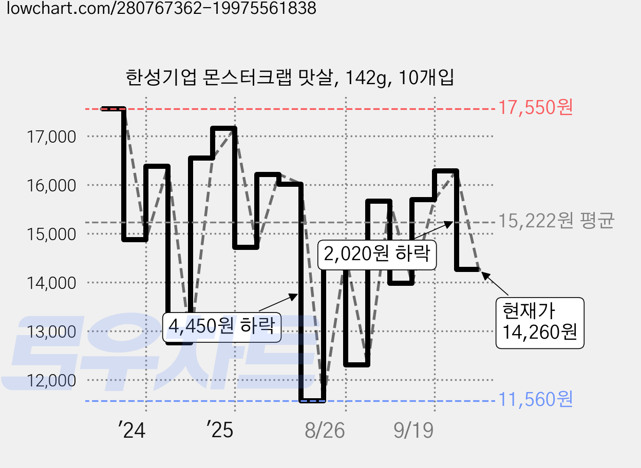 한성기업 몬스터크랩 맛살, 142g, 10개입 가격 변동 차트, 현재가 14,260원, 관측 최저가 11,560원